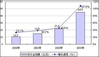 中國集成電路設(shè)計(jì)產(chǎn)業(yè)邁入高速發(fā)展新階段，行業(yè)前十門檻顯著抬升