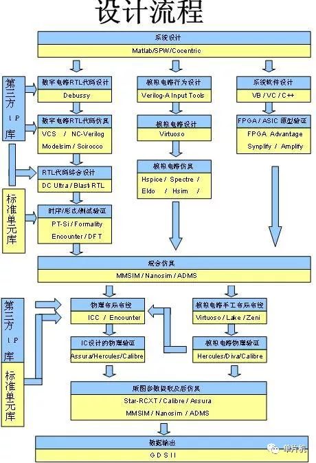 從零制作集成WiFi的單片機(jī) 所需知識(shí)與集成電路設(shè)計(jì)入門